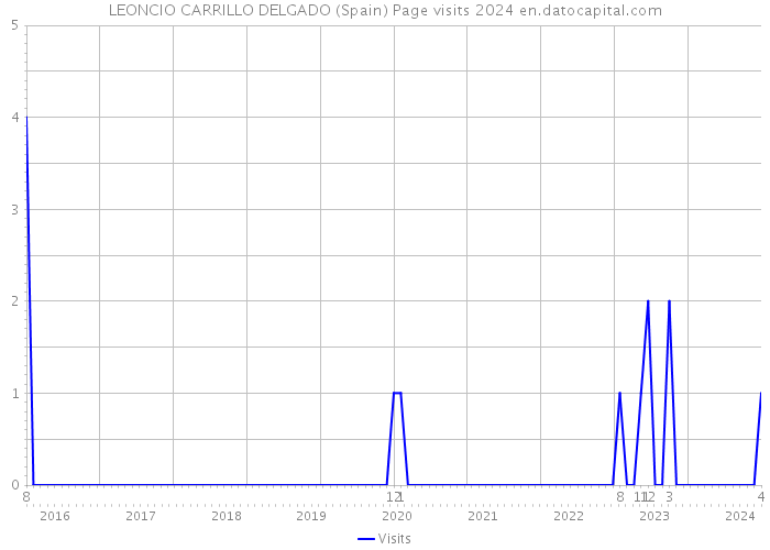 LEONCIO CARRILLO DELGADO (Spain) Page visits 2024 