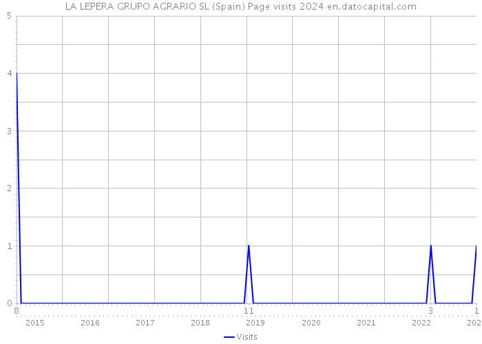 LA LEPERA GRUPO AGRARIO SL (Spain) Page visits 2024 