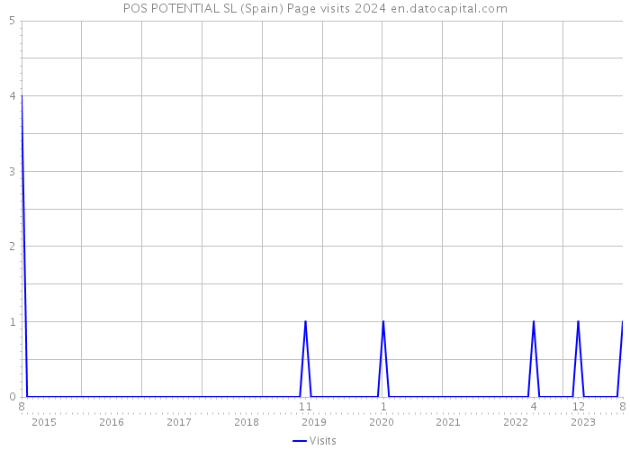 POS POTENTIAL SL (Spain) Page visits 2024 