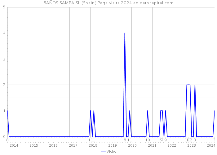 BAÑOS SAMPA SL (Spain) Page visits 2024 