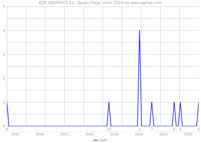 EOF GRAPHICS S.L. (Spain) Page visits 2024 