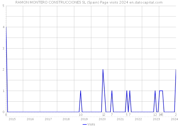 RAMON MONTERO CONSTRUCCIONES SL (Spain) Page visits 2024 