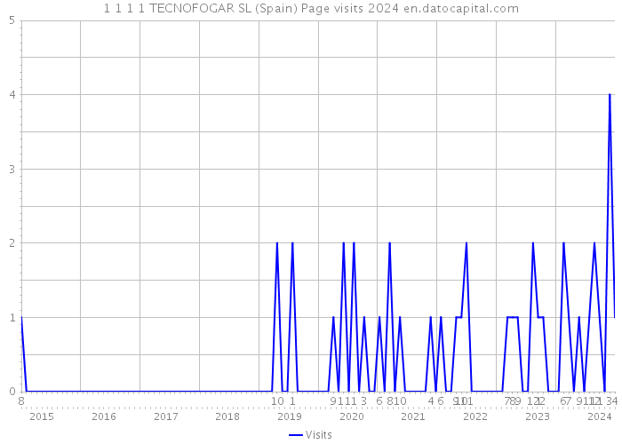 1 1 1 1 TECNOFOGAR SL (Spain) Page visits 2024 