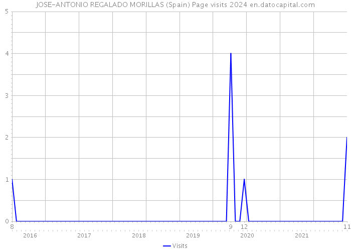 JOSE-ANTONIO REGALADO MORILLAS (Spain) Page visits 2024 