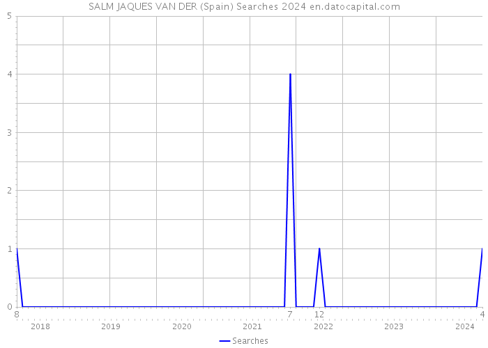 SALM JAQUES VAN DER (Spain) Searches 2024 