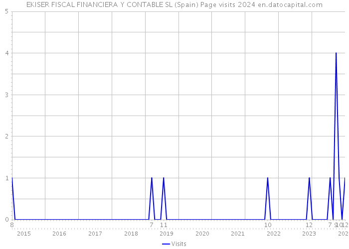 EKISER FISCAL FINANCIERA Y CONTABLE SL (Spain) Page visits 2024 
