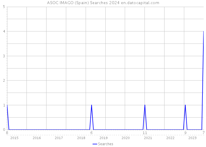 ASOC IMAGO (Spain) Searches 2024 