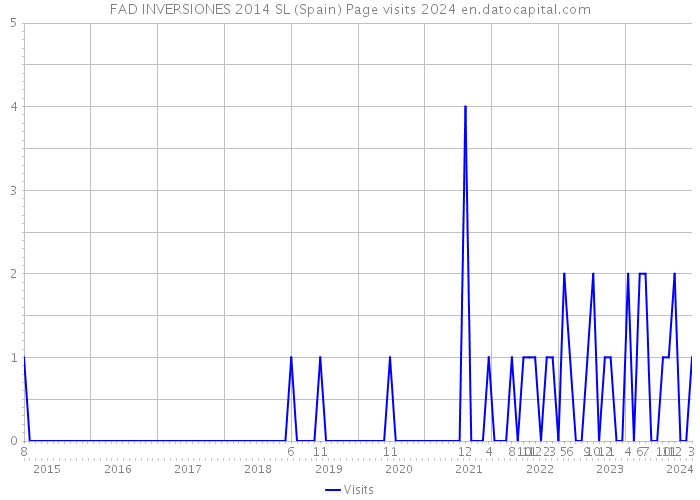 FAD INVERSIONES 2014 SL (Spain) Page visits 2024 