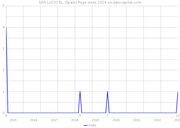 SAN LUCIO SL. (Spain) Page visits 2024 