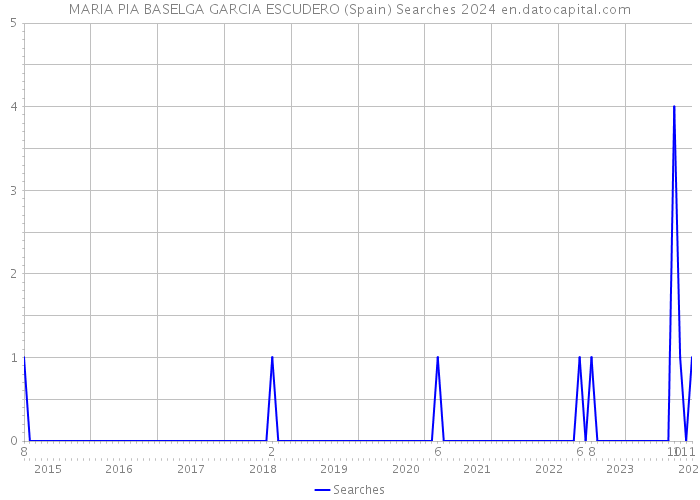 MARIA PIA BASELGA GARCIA ESCUDERO (Spain) Searches 2024 