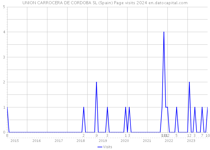 UNION CARROCERA DE CORDOBA SL (Spain) Page visits 2024 