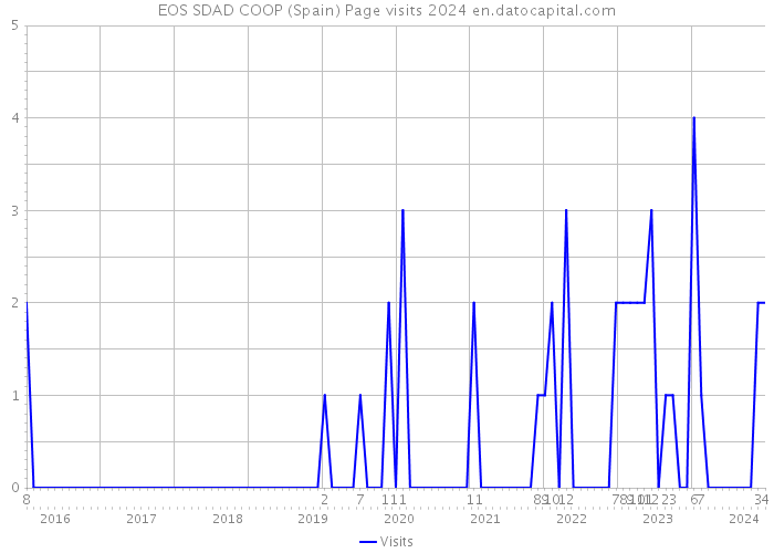EOS SDAD COOP (Spain) Page visits 2024 