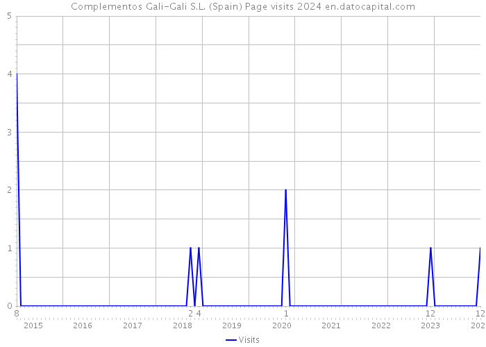 Complementos Gali-Gali S.L. (Spain) Page visits 2024 