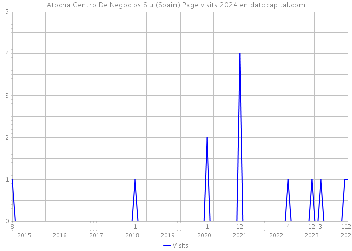 Atocha Centro De Negocios Slu (Spain) Page visits 2024 