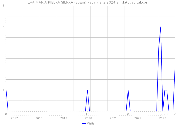 EVA MARIA RIBERA SIERRA (Spain) Page visits 2024 