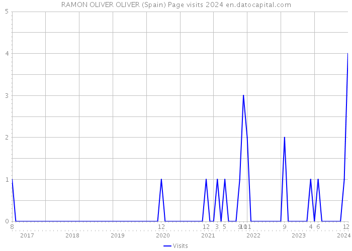RAMON OLIVER OLIVER (Spain) Page visits 2024 