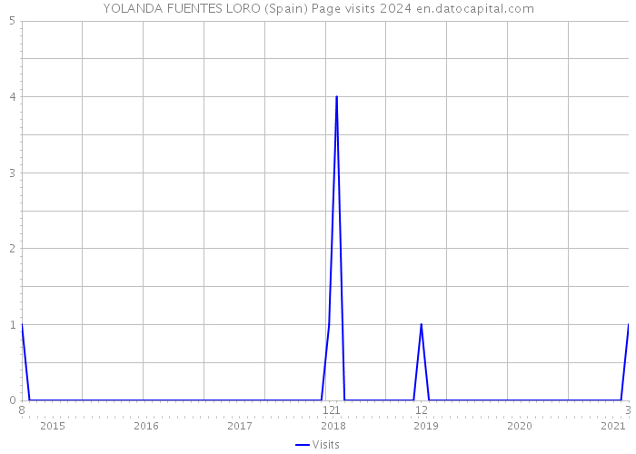 YOLANDA FUENTES LORO (Spain) Page visits 2024 