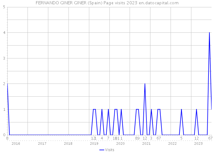 FERNANDO GINER GINER (Spain) Page visits 2023 