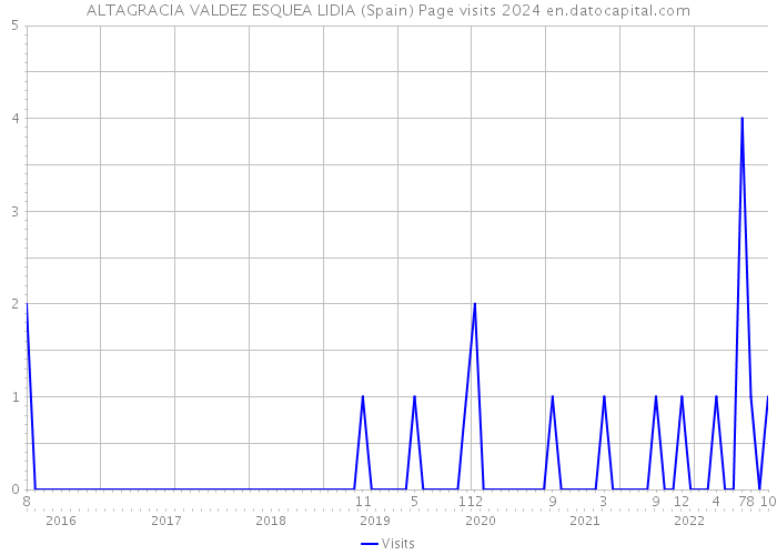 ALTAGRACIA VALDEZ ESQUEA LIDIA (Spain) Page visits 2024 