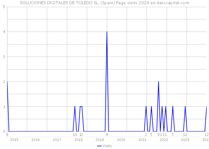 SOLUCIONES DIGITALES DE TOLEDO SL. (Spain) Page visits 2024 