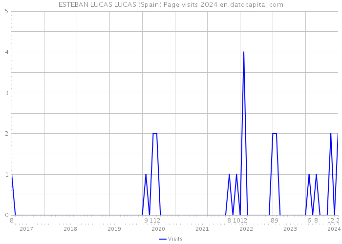 ESTEBAN LUCAS LUCAS (Spain) Page visits 2024 