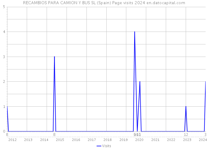 RECAMBIOS PARA CAMION Y BUS SL (Spain) Page visits 2024 