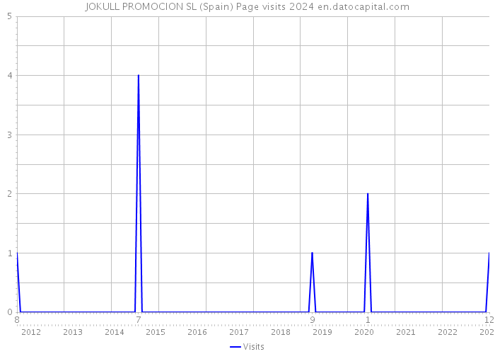 JOKULL PROMOCION SL (Spain) Page visits 2024 