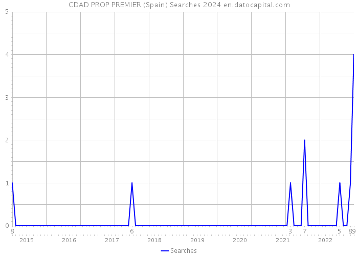 CDAD PROP PREMIER (Spain) Searches 2024 