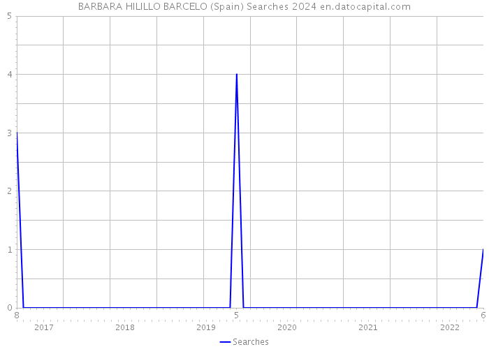 BARBARA HILILLO BARCELO (Spain) Searches 2024 