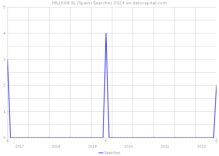 HILI KINI SL (Spain) Searches 2024 