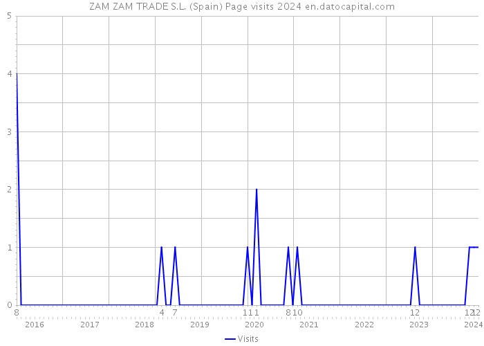 ZAM ZAM TRADE S.L. (Spain) Page visits 2024 