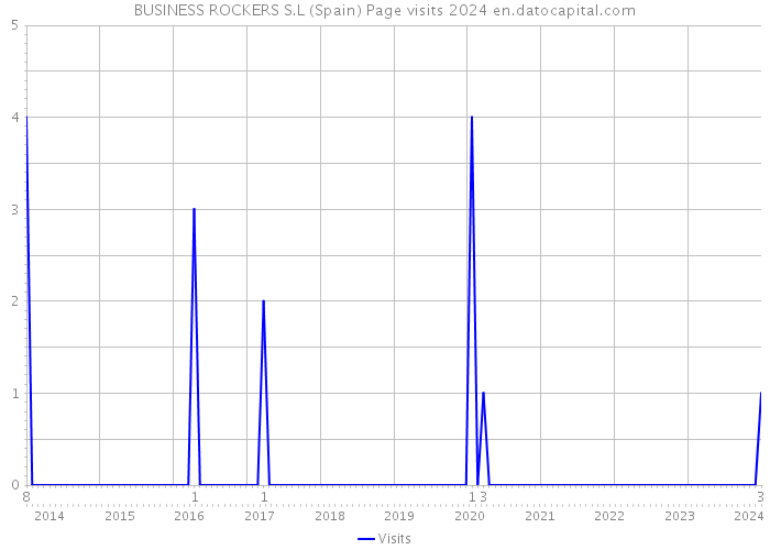 BUSINESS ROCKERS S.L (Spain) Page visits 2024 