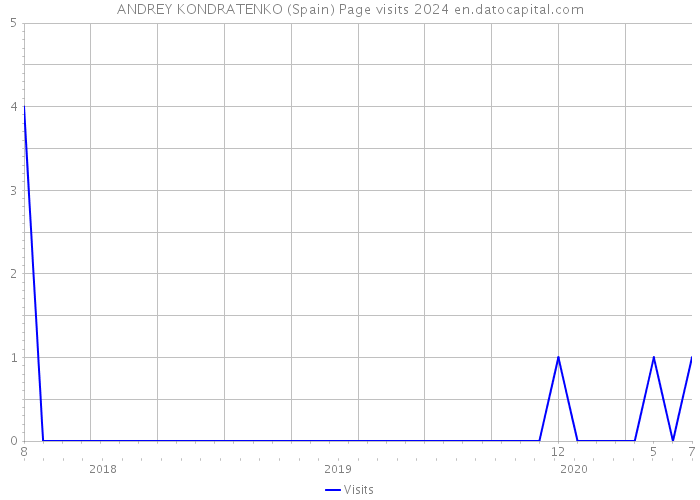 ANDREY KONDRATENKO (Spain) Page visits 2024 