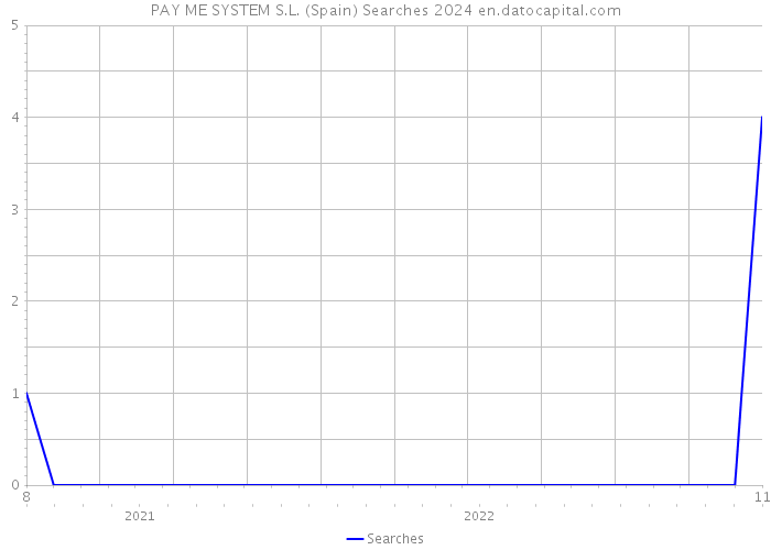 PAY ME SYSTEM S.L. (Spain) Searches 2024 