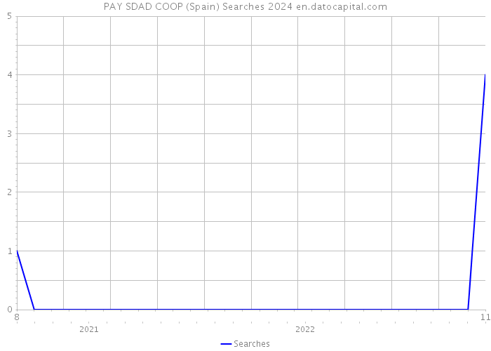 PAY SDAD COOP (Spain) Searches 2024 
