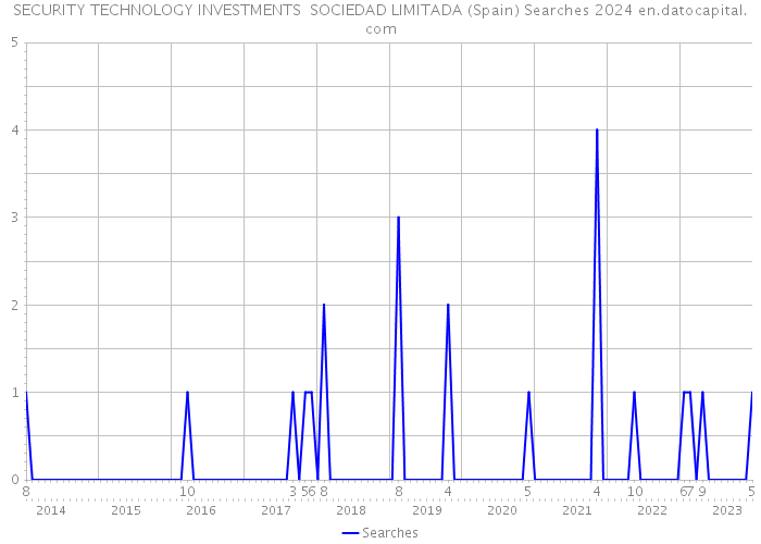 SECURITY TECHNOLOGY INVESTMENTS SOCIEDAD LIMITADA (Spain) Searches 2024 