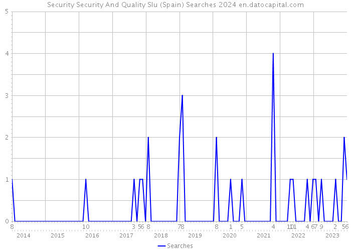 Security Security And Quality Slu (Spain) Searches 2024 