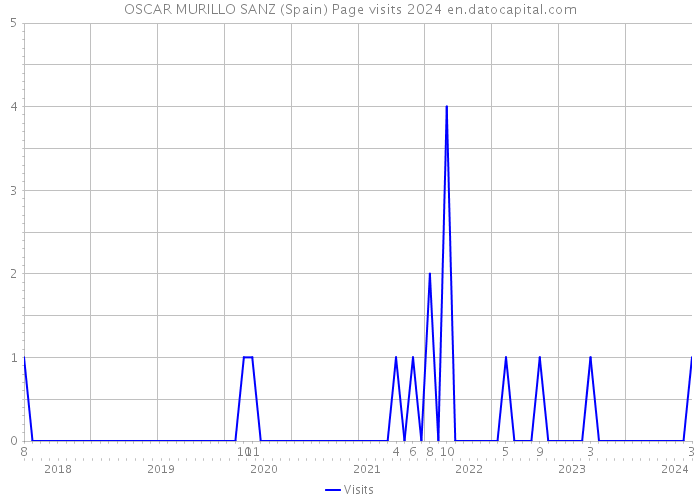 OSCAR MURILLO SANZ (Spain) Page visits 2024 