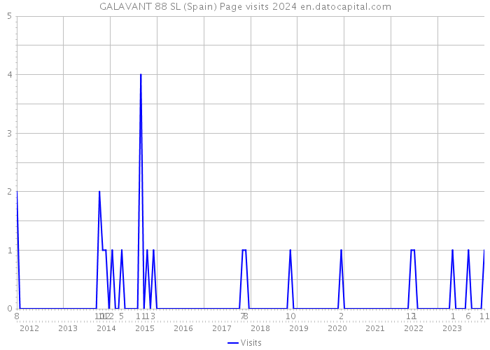 GALAVANT 88 SL (Spain) Page visits 2024 