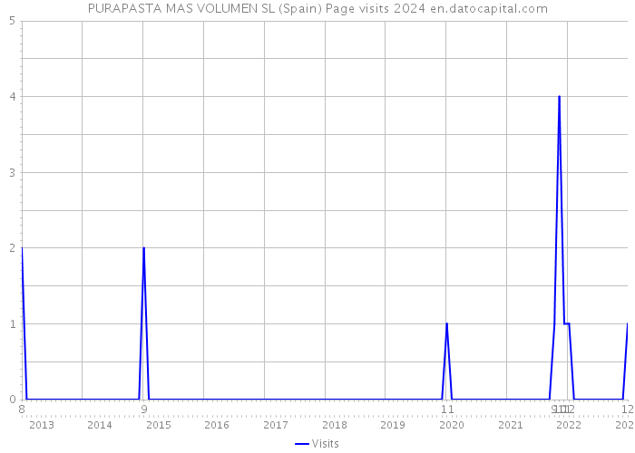 PURAPASTA MAS VOLUMEN SL (Spain) Page visits 2024 
