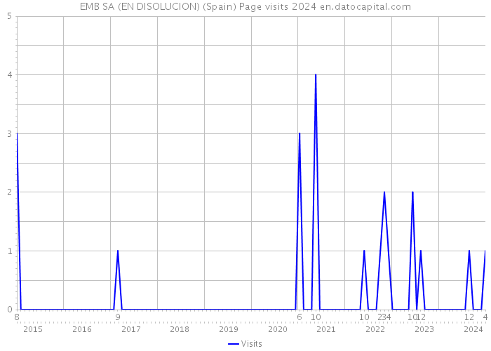 EMB SA (EN DISOLUCION) (Spain) Page visits 2024 