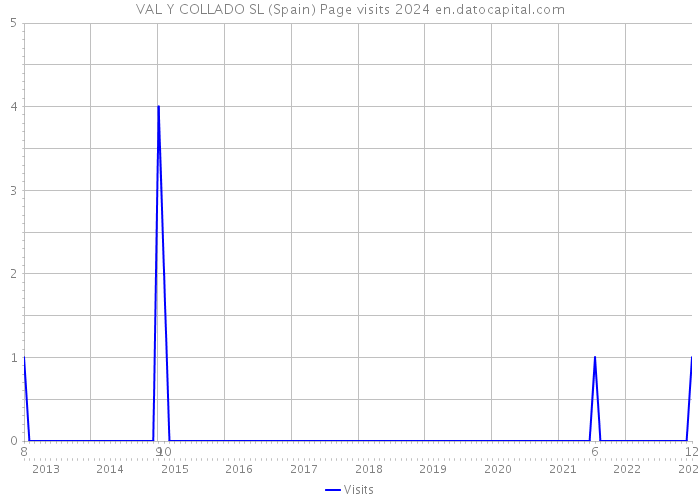 VAL Y COLLADO SL (Spain) Page visits 2024 