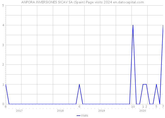 ANPORA INVERSIONES SICAV SA (Spain) Page visits 2024 