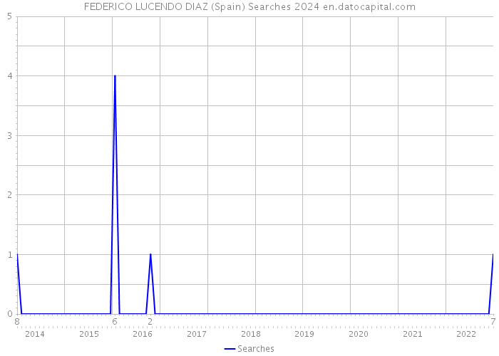 FEDERICO LUCENDO DIAZ (Spain) Searches 2024 
