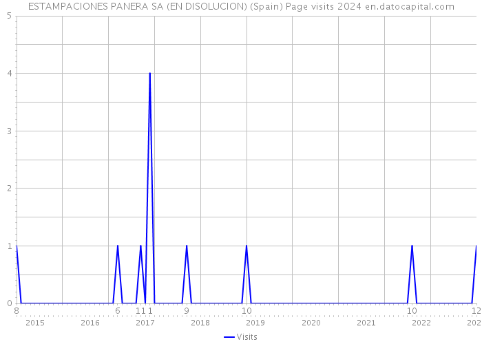 ESTAMPACIONES PANERA SA (EN DISOLUCION) (Spain) Page visits 2024 