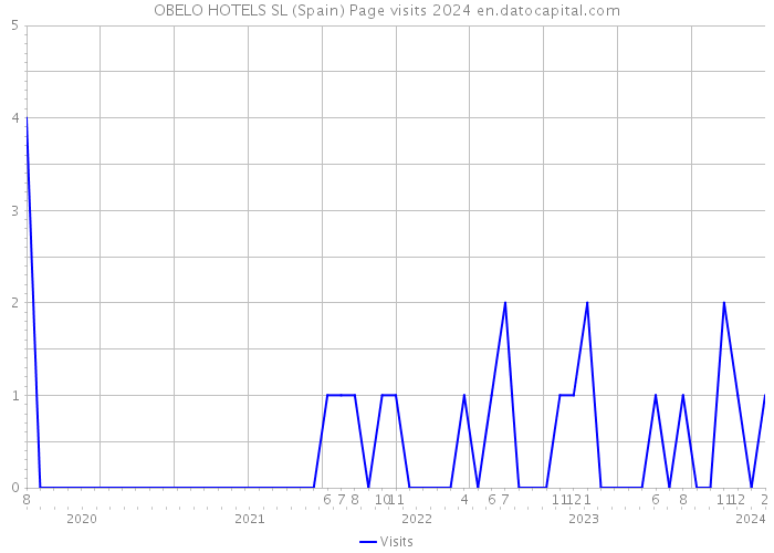 OBELO HOTELS SL (Spain) Page visits 2024 