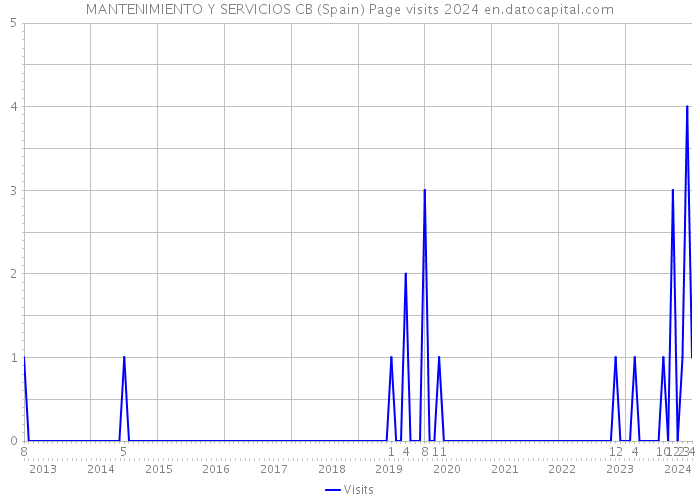 MANTENIMIENTO Y SERVICIOS CB (Spain) Page visits 2024 