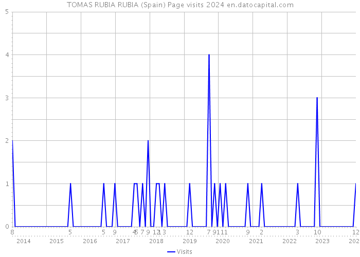 TOMAS RUBIA RUBIA (Spain) Page visits 2024 