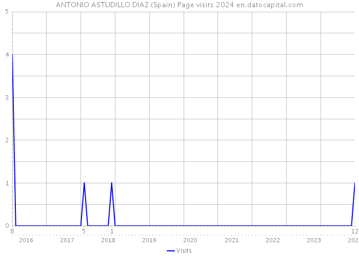 ANTONIO ASTUDILLO DIAZ (Spain) Page visits 2024 