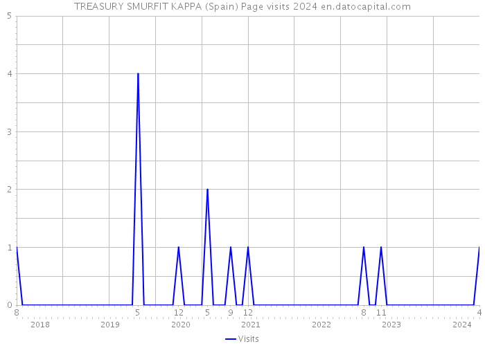 TREASURY SMURFIT KAPPA (Spain) Page visits 2024 